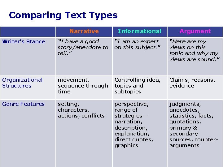 Comparing Text Types Narrative Informational Argument Writer’s Stance “I have a good story/anecdote to