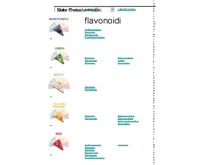 FLAVONOIDS CAROTENOIDS flavonoidi Anthocyanidins Flavonols Flavan-3 -ols Proanthocyanidins Flavones Flavanones Flavonols Beta-carotene Lutein Zeaxanthin