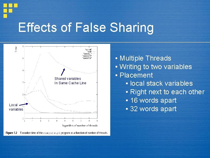 Effects of False Sharing Shared variables In Same Cache Line Local variables • Multiple