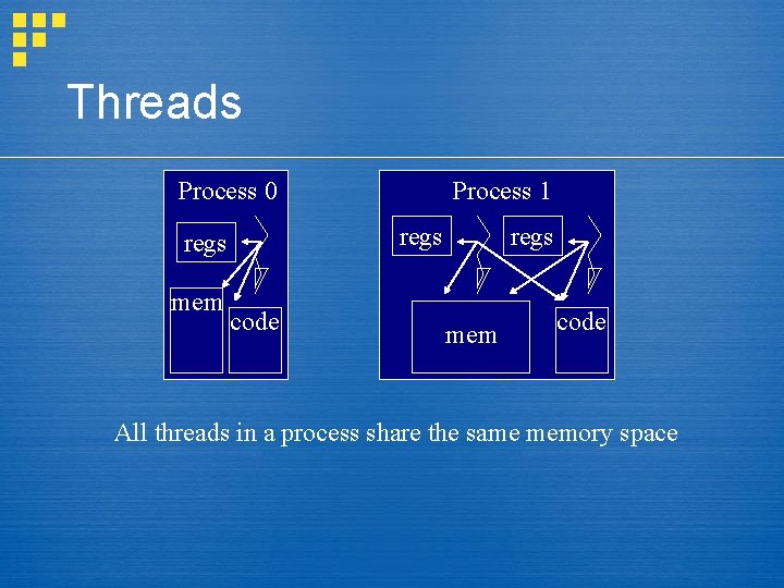 Threads Process 0 regs mem Process 1 code regs mem code All threads in