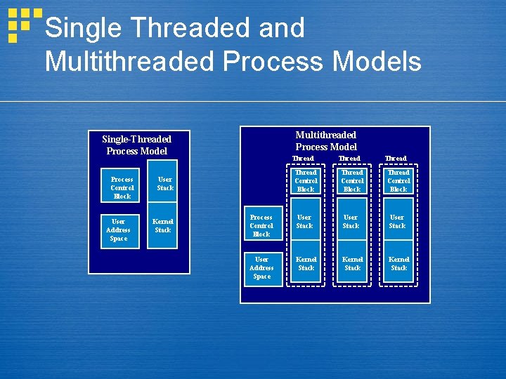 Single Threaded and Multithreaded Process Models Multithreaded Process Model Single-Threaded Process Model Process Control
