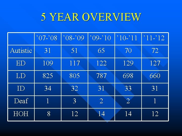 5 YEAR OVERVIEW ’ 07 -’ 08 -’ 09 -’ 10 -’ 11 -’