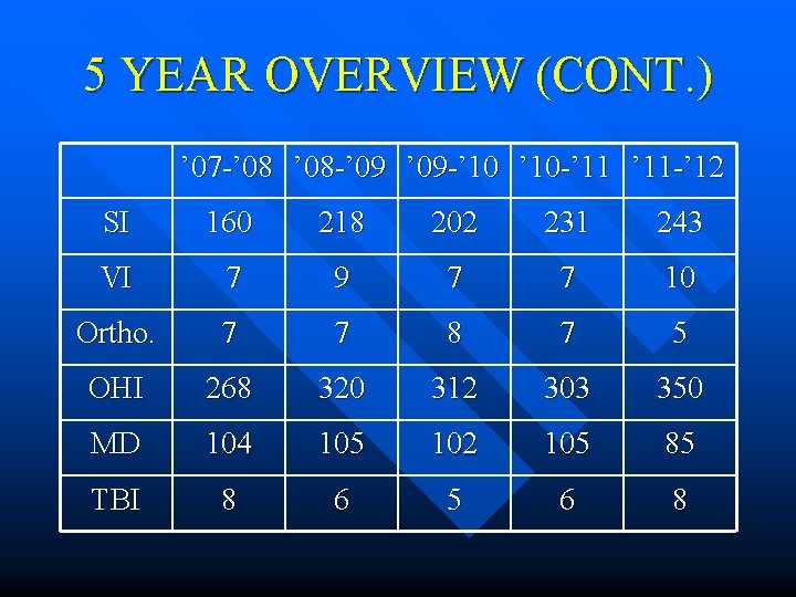 5 YEAR OVERVIEW (CONT. ) ’ 07 -’ 08 -’ 09 -’ 10 -’