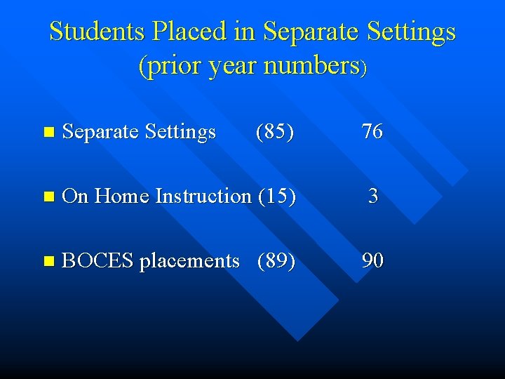Students Placed in Separate Settings (prior year numbers) n Separate Settings (85) 76 n