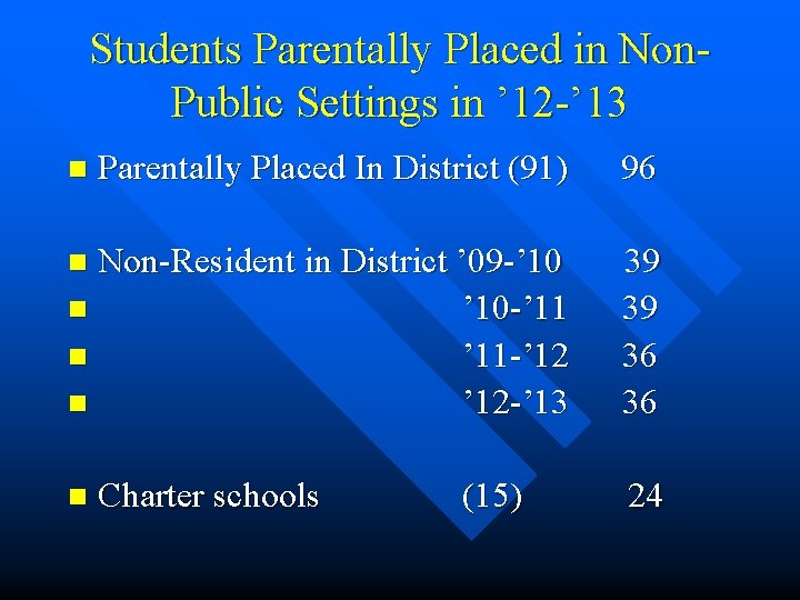 Students Parentally Placed in Non. Public Settings in ’ 12 -’ 13 Parentally Placed