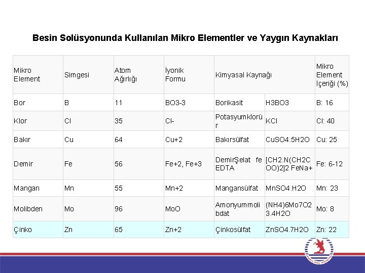 Besin Solüsyonunda Kullanılan Mikro Elementler ve Yaygın Kaynakları Simgesi Atom Ağırlığı İyonik Formu Kimyasal