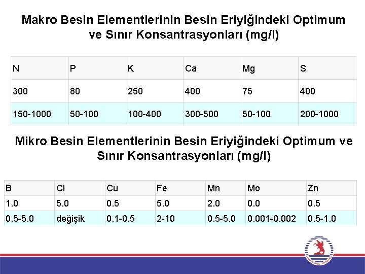 Makro Besin Elementlerinin Besin Eriyiğindeki Optimum ve Sınır Konsantrasyonları (mg/l) N P K Ca