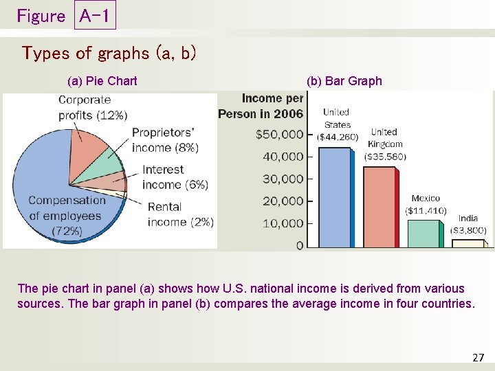 Figure A-1 Types of graphs (a, b) (a) Pie Chart (b) Bar Graph The