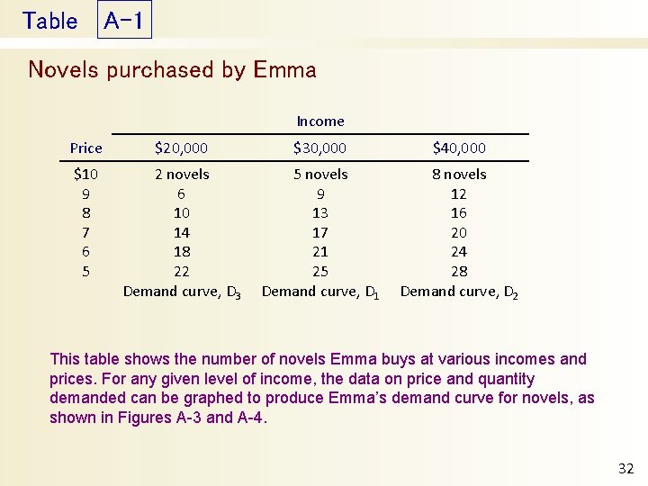 Table A-1 Novels purchased by Emma Income Price $20, 000 $30, 000 $40, 000