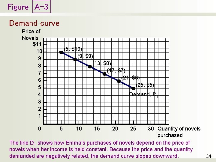 Figure A-3 Demand curve Price of Novels $11 10 9 8 7 6 5