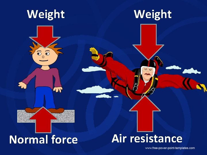 Weight Normal force Weight Air resistance 