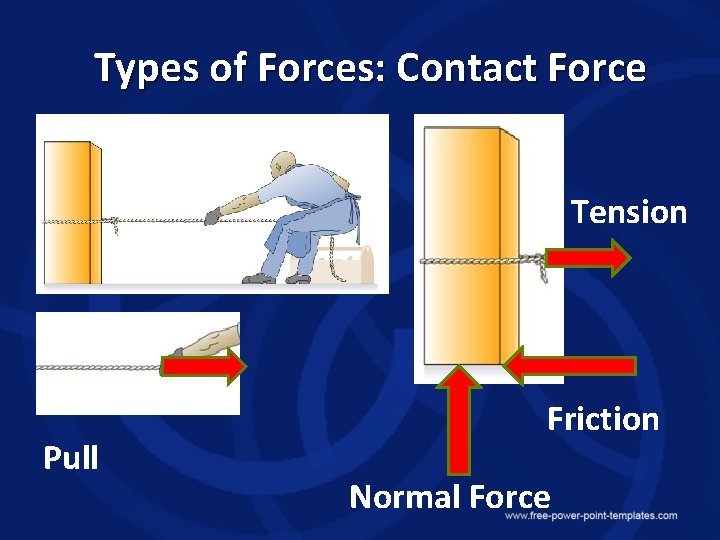 Types of Forces: Contact Force Tension Pull Friction Normal Force 