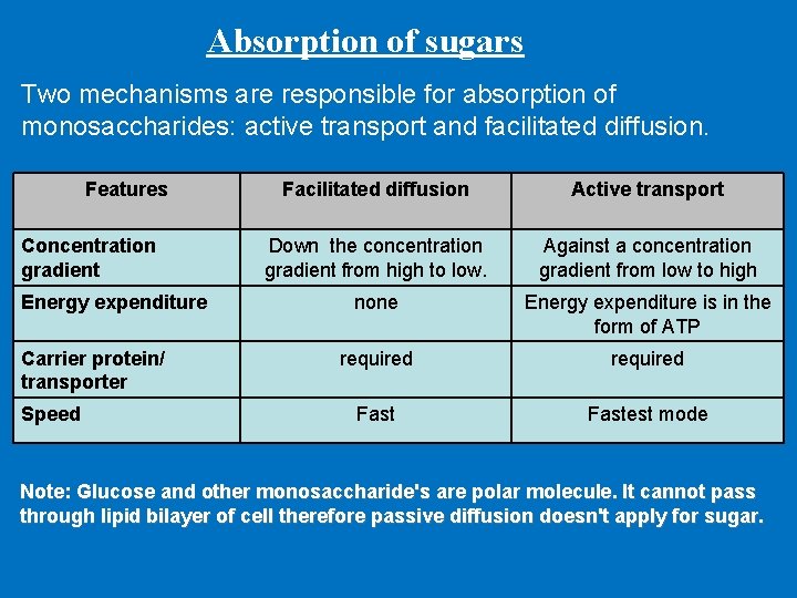 Absorption of sugars Two mechanisms are responsible for absorption of monosaccharides: active transport and
