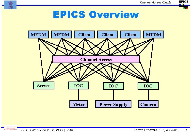 Channel Access Clients EPICS Overview MEDM Client MEDM Channel Access IOC IOC Meter Power