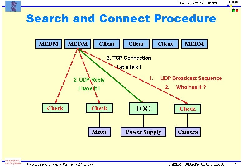 Channel Access Clients Search and Connect Procedure MEDM Client MEDM 3. TCP Connection Let’s