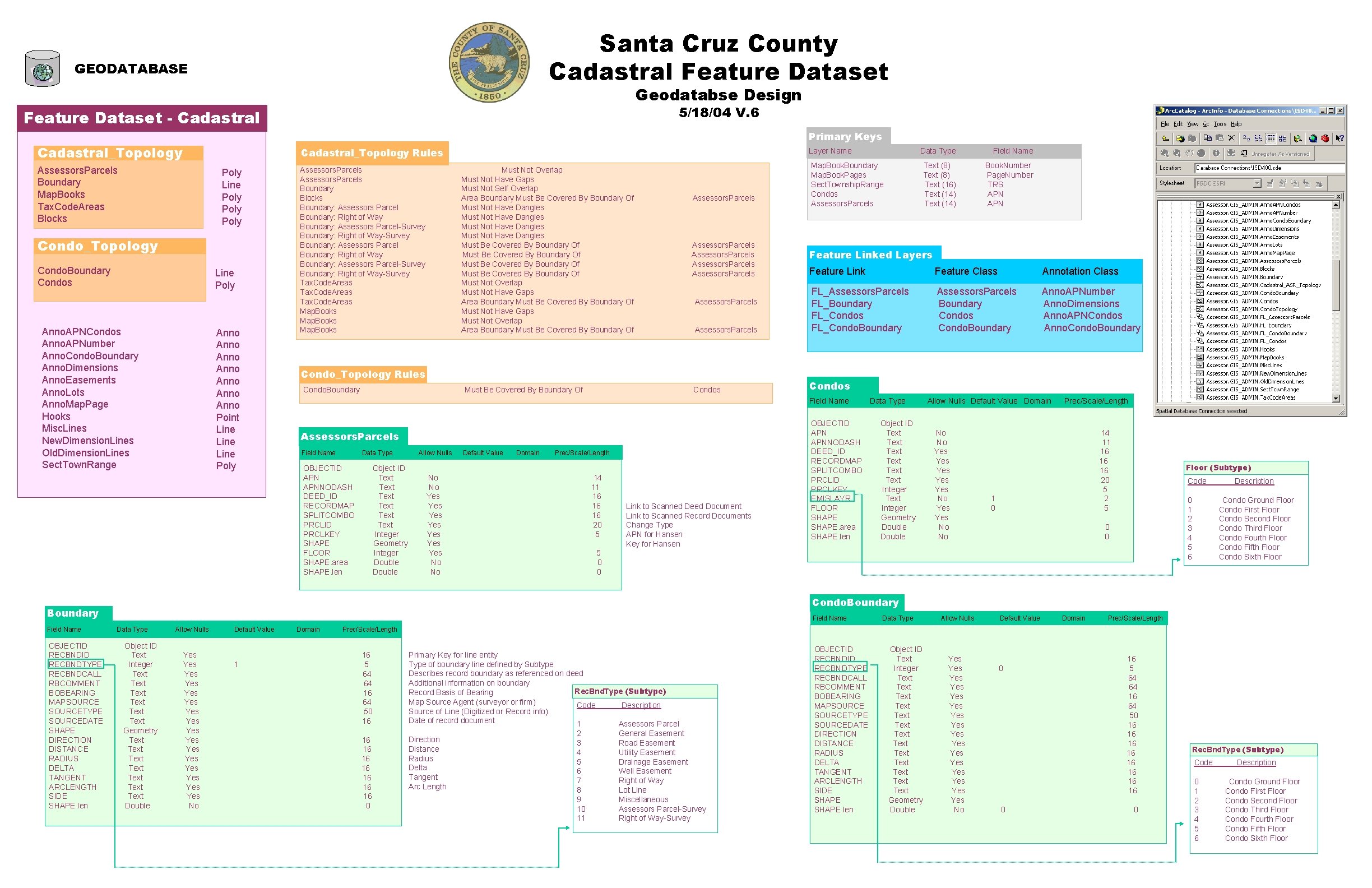 Santa Cruz County Cadastral Feature Dataset GEODATABASE Geodatabse Design 5/18/04 V. 6 Feature Dataset