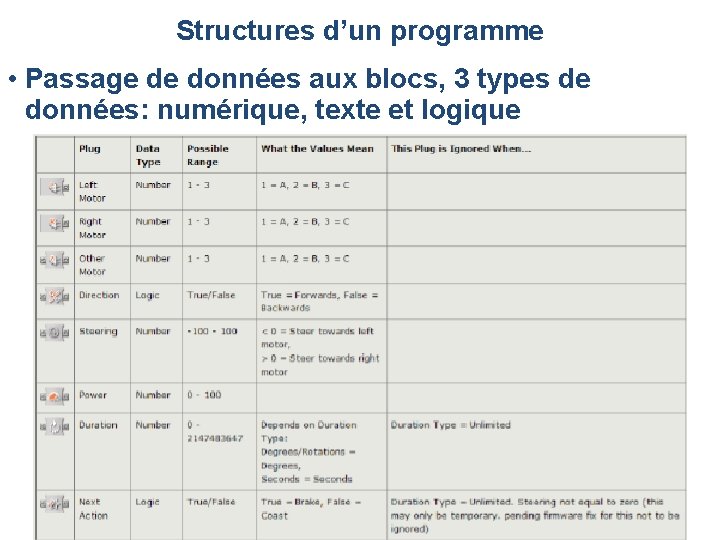 Structures d’un programme • Passage de données aux blocs, 3 types de données: numérique,