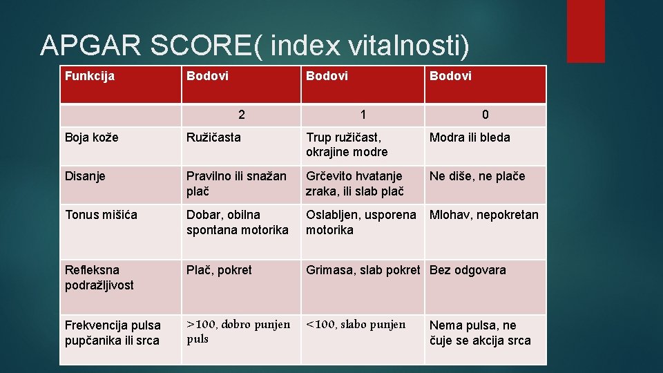 APGAR SCORE( index vitalnosti) Funkcija Bodovi 2 Bodovi 1 0 Boja kože Ružičasta Trup