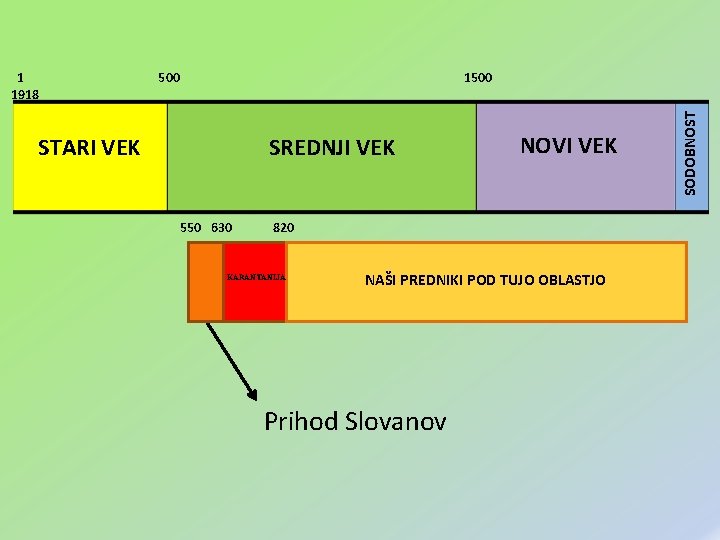 500 1500 STARI VEK SREDNJI VEK 550 630 NOVI VEK 820 KARANTANIJA NAŠI PREDNIKI