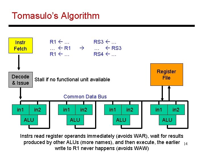Tomasulo’s Algorithm R 1 … … R 1 … Instr Fetch Decode & Issue