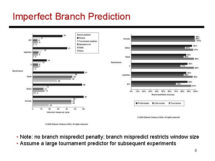 Imperfect Branch Prediction • Note: no branch mispredict penalty; branch mispredict restricts window size