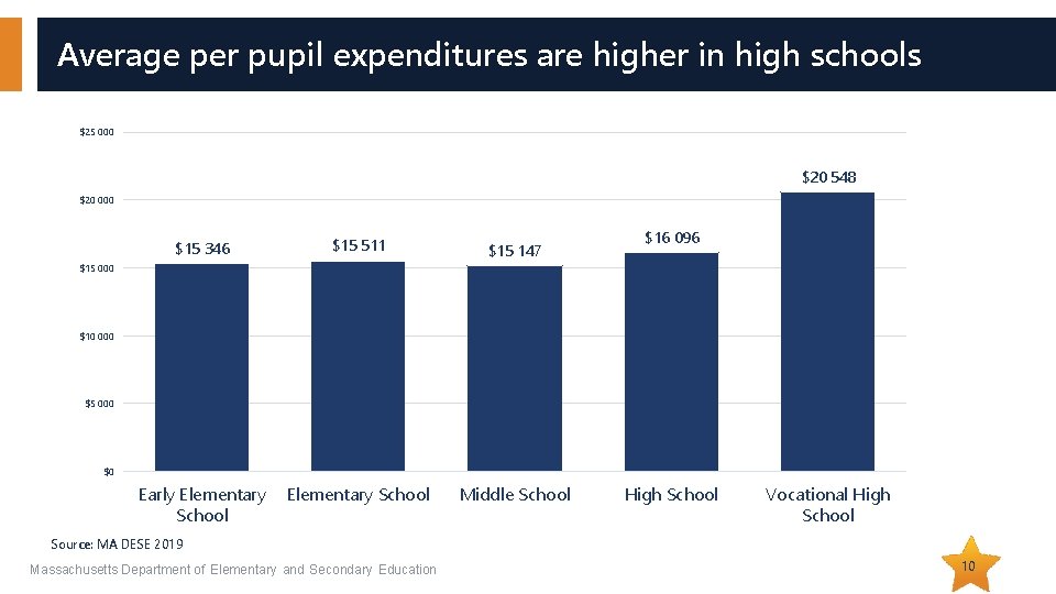Average per pupil expenditures are higher in high schools $25 000 $20 548 $20