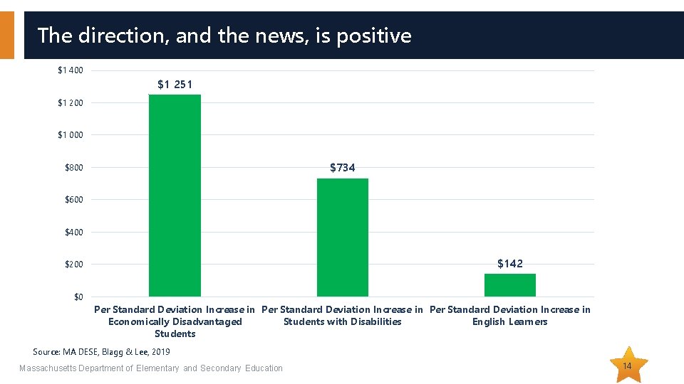 The direction, and the news, is positive $1 400 $1 251 $1 200 $1