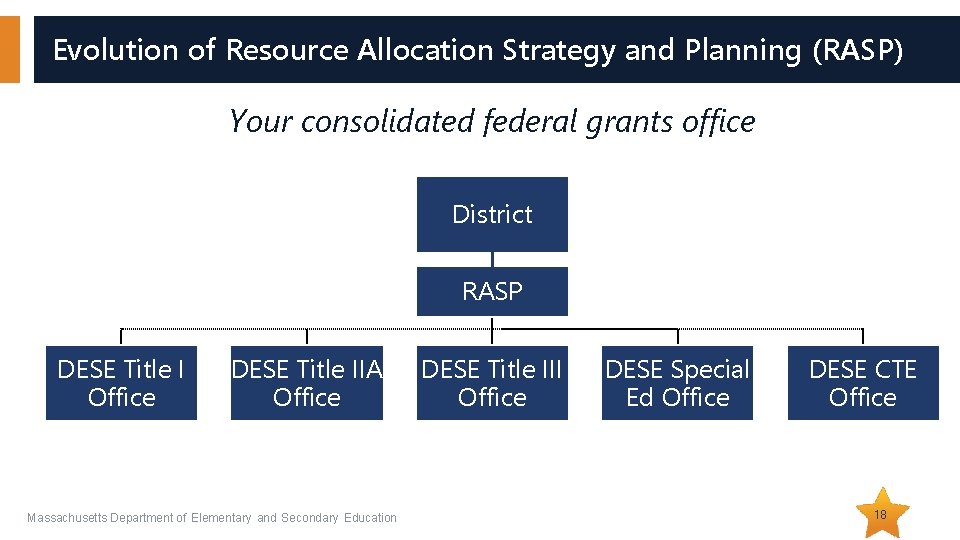 Evolution of Resource Allocation Strategy and Planning (RASP) Your consolidated federal grants office District