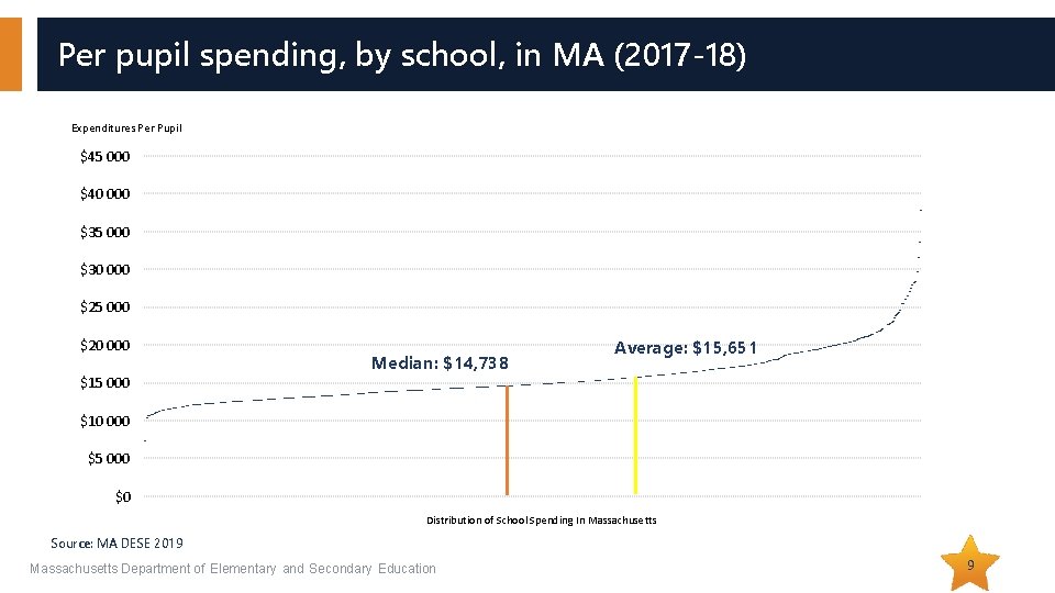 Per pupil spending, by school, in MA (2017 -18) Expenditures Per Pupil $45 000