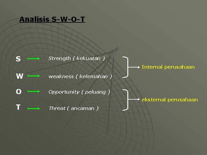 Analisis S-W-O-T S Strength ( kekuatan ) Internal perusahaan W weakness ( kelemahan )