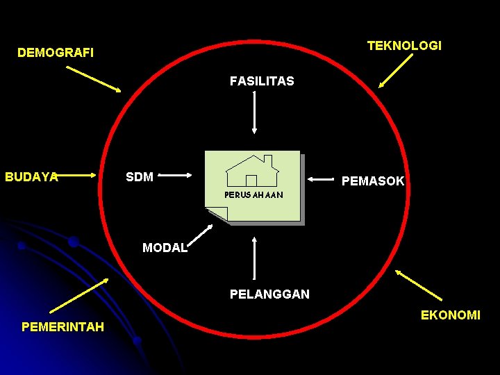 TEKNOLOGI DEMOGRAFI FASILITAS BUDAYA SDM PEMASOK PERUSAHAAN MODAL PELANGGAN PEMERINTAH EKONOMI 