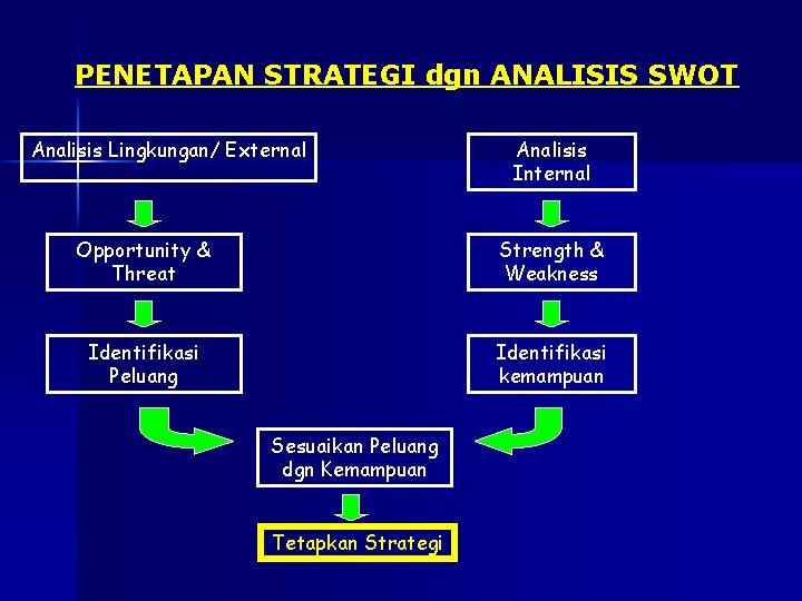 PENETAPAN STRATEGI dgn ANALISIS SWOT Analisis Lingkungan/ External Analisis Internal Opportunity & Threat Strength