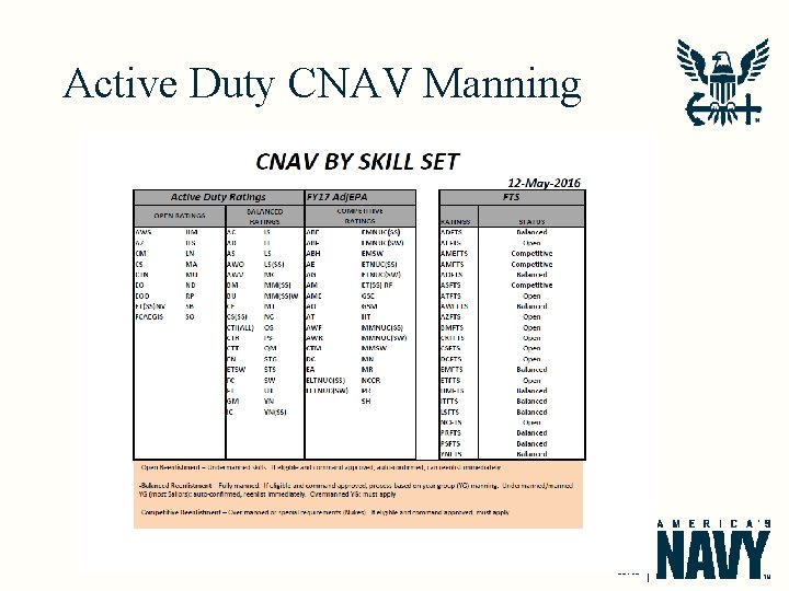 Active Duty CNAV Manning 33. 4485° N, -112. 0721 ° W US NAVY 3