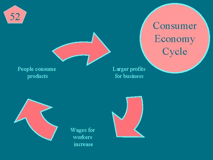 52 Consumer Economy Cycle People consume products Larger profits for business Wages for workers