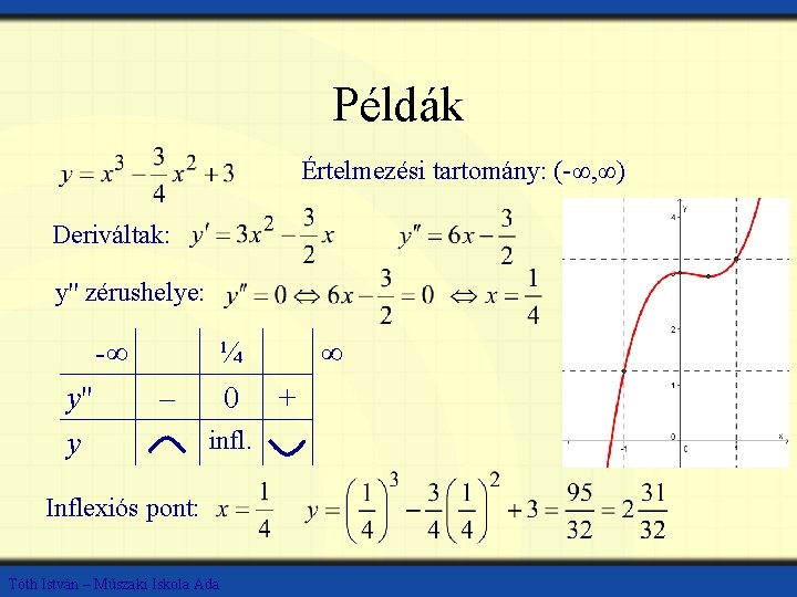 Példák Értelmezési tartomány: (-∞, ∞) Deriváltak: y'' zérushelye: -∞ y'' y – ¼ 0