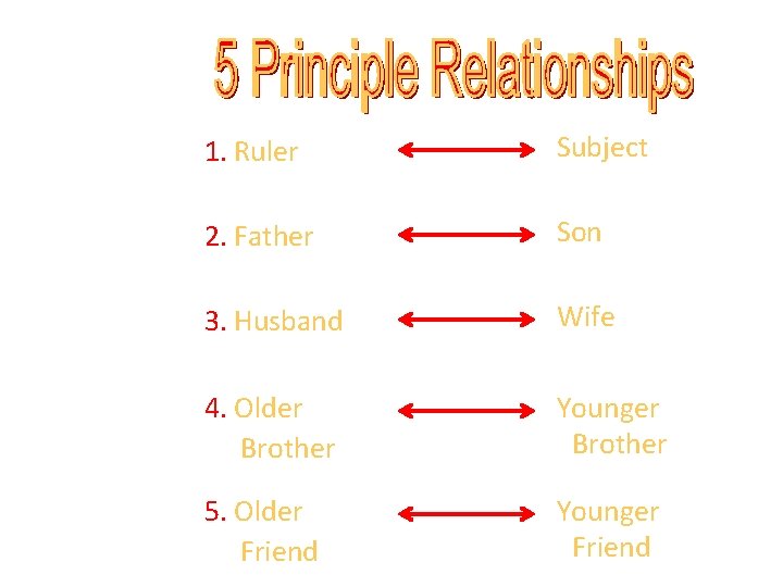 1. Ruler Subject 2. Father Son 3. Husband Wife 4. Older Brother Younger Brother