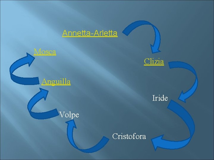 Annetta-Arletta Mosca Clizia Anguilla Iride Volpe Cristofora 