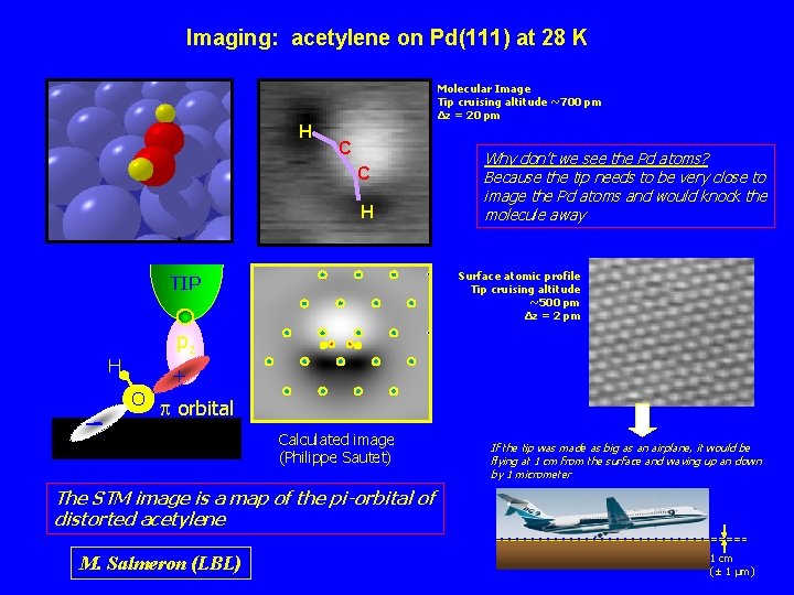 Imaging: acetylene on Pd(111) at 28 K Molecular Image Tip cruising altitude ~700 pm