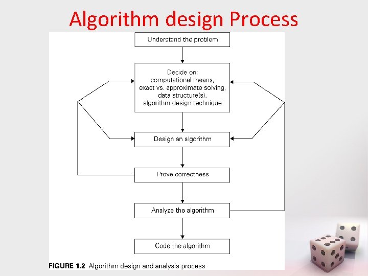 Algorithm design Process 