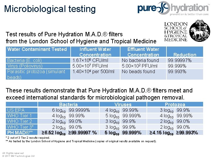 Microbiological testing Test results of Pure Hydration M. A. D. ® filters from the