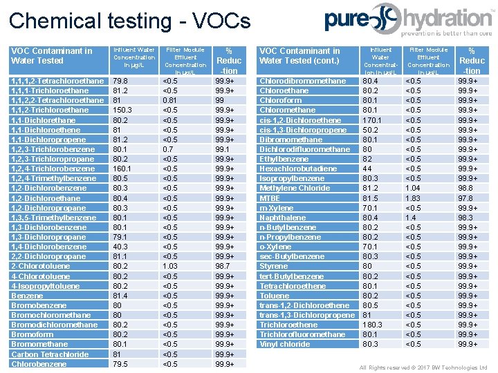 Chemical testing - VOCs VOC Contaminant in Water Tested Influent Water Concentration in µg/L