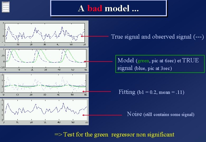 A bad model. . . True signal and observed signal (---) Model (green, pic