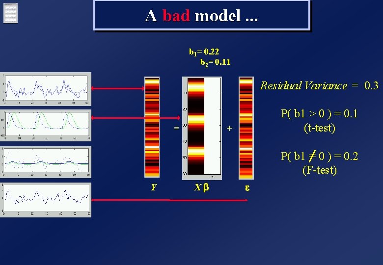 A bad model. . . b 1= 0. 22 b 2= 0. 11 Residual