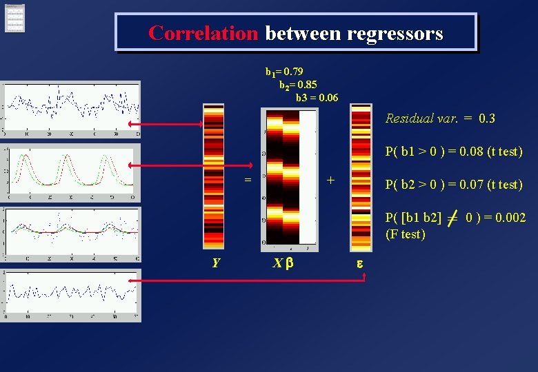 Correlation between regressors b 1= 0. 79 b 2= 0. 85 b 3 =
