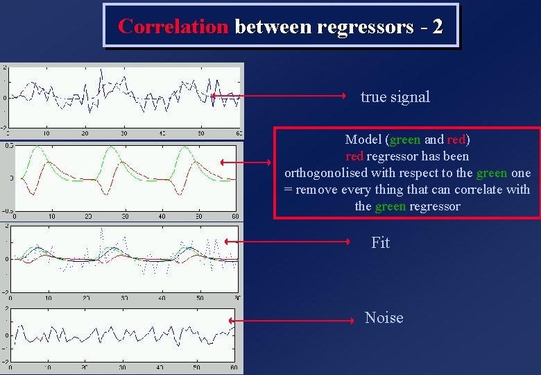 Correlation between regressors - 2 true signal Model (green and red) red regressor has