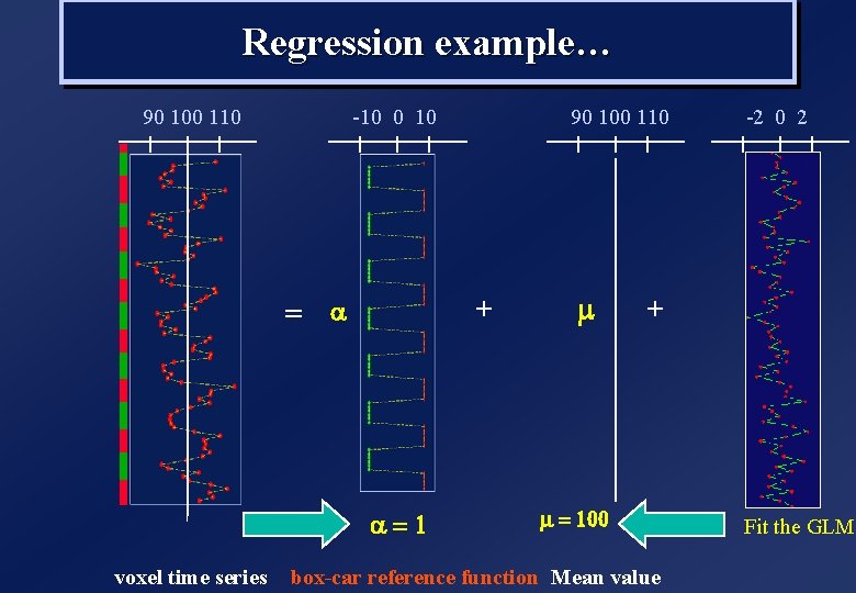 Regression example… 90 100 110 -10 0 10 + = a a=1 voxel time