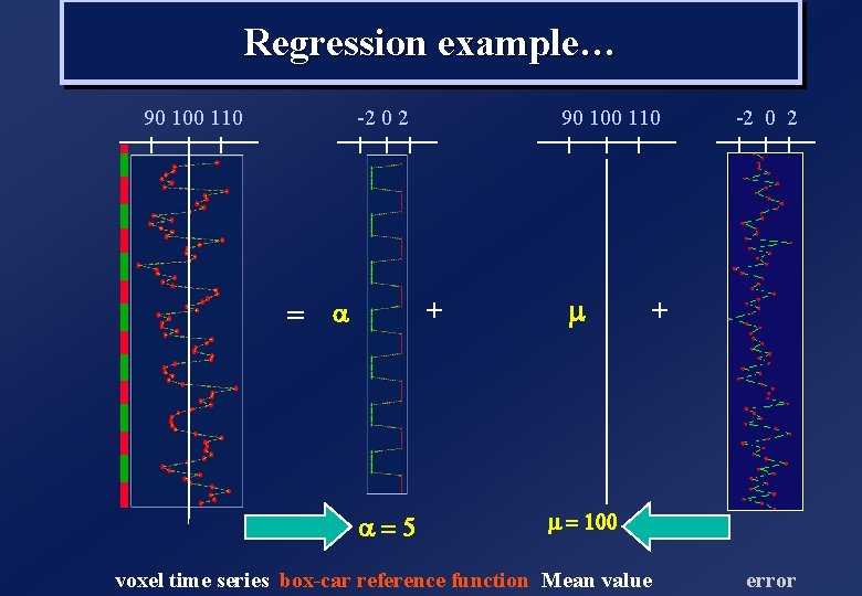 Regression example… 90 100 110 -2 0 2 + = a a=5 m -2