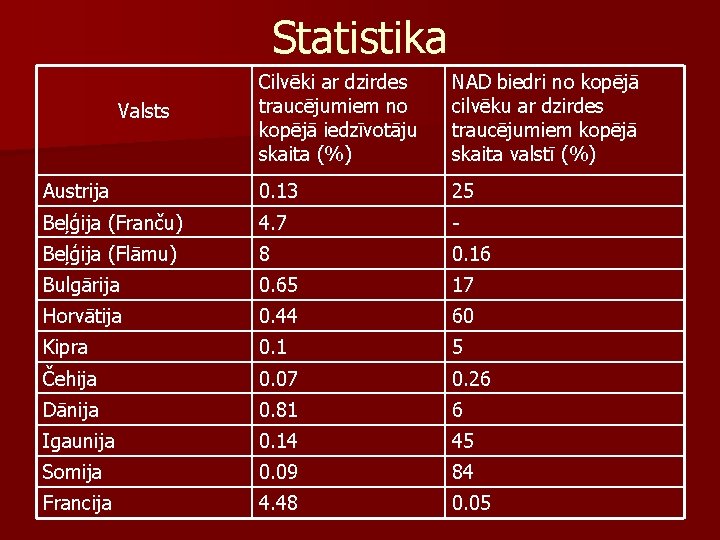 Statistika Cilvēki ar dzirdes traucējumiem no kopējā iedzīvotāju skaita (%) NAD biedri no kopējā