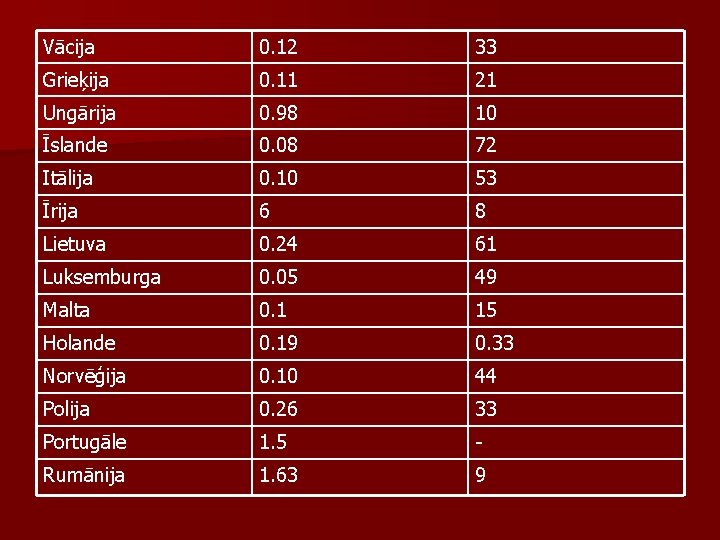 Vācija 0. 12 33 Grieķija 0. 11 21 Ungārija 0. 98 10 Īslande 0.