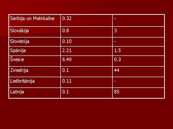 Serbija un Melnkalne 0. 32 - Slovākija 0. 8 3 Slovēnija 0. 10 -